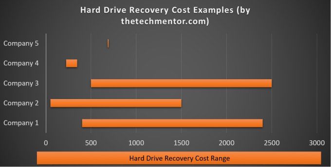 hard drive recovery cost range